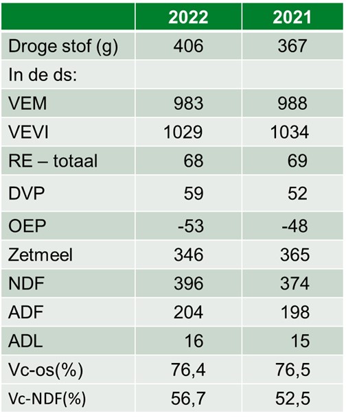 Voederwaarde Snijmais 2022